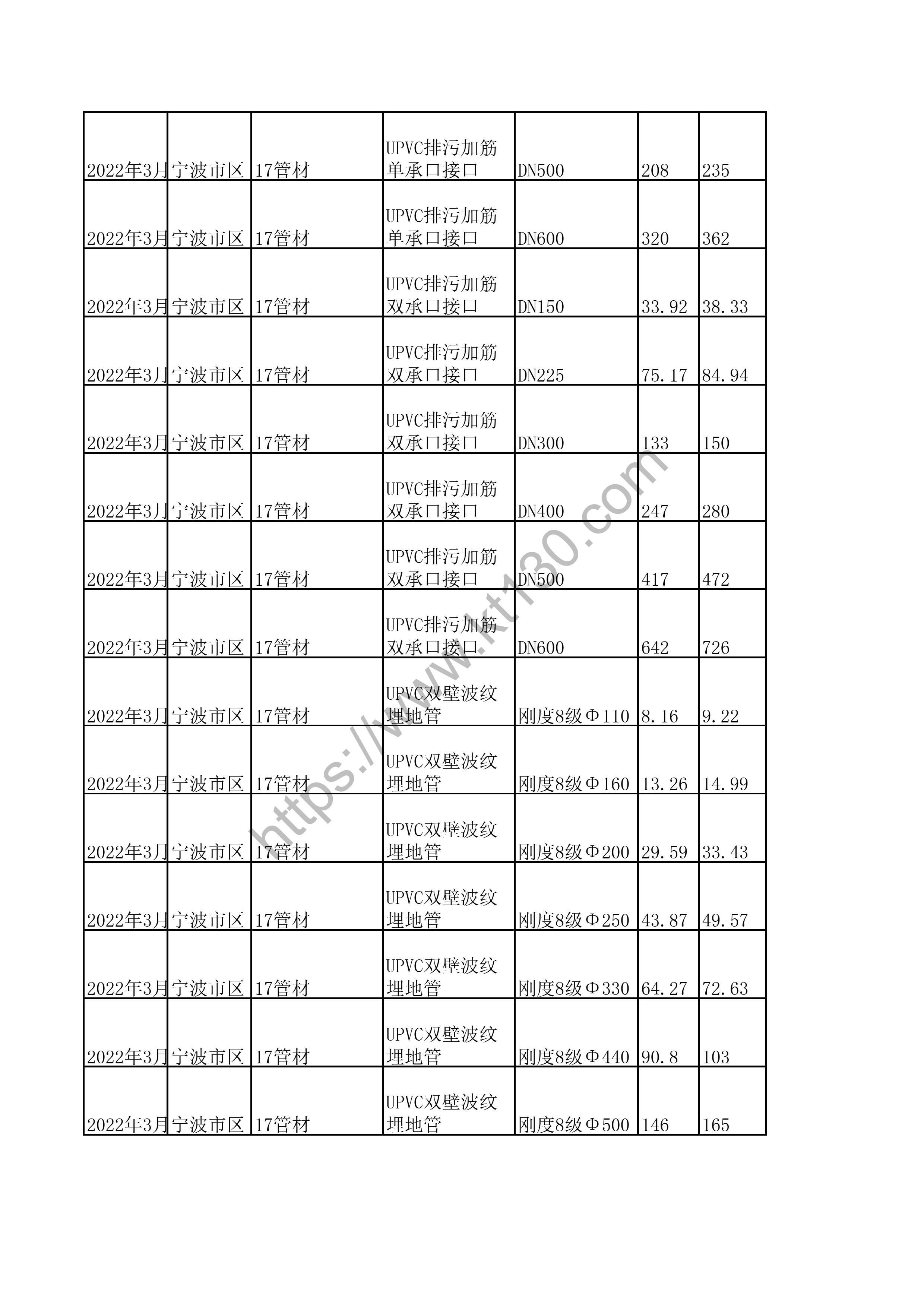 宁波市2022年3月建筑材料价_涂料及防水材料_30816